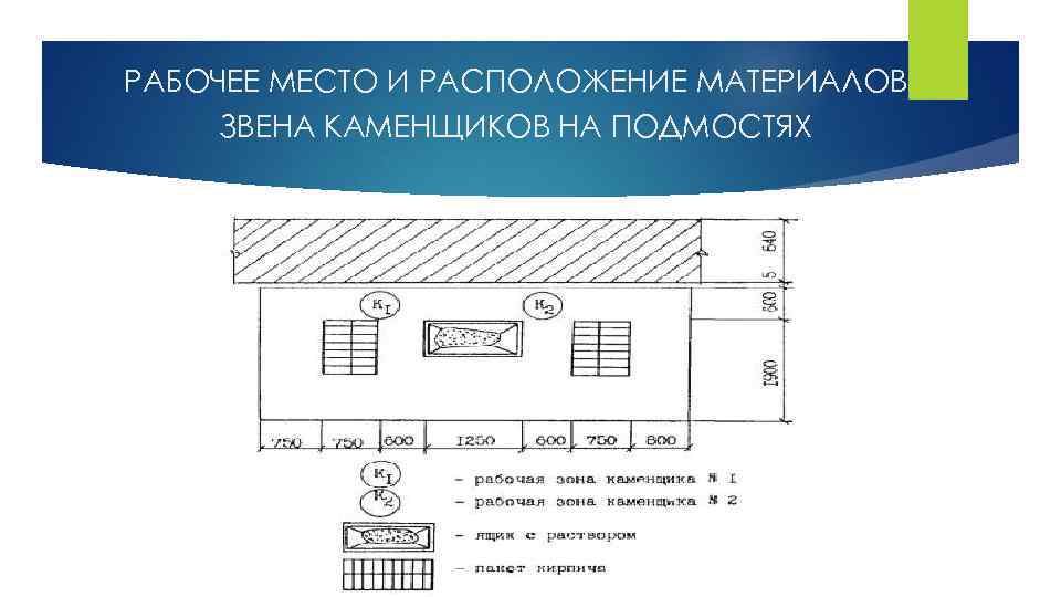 РАБОЧЕЕ МЕСТО И РАСПОЛОЖЕНИЕ МАТЕРИАЛОВ ЗВЕНА КАМЕНЩИКОВ НА ПОДМОСТЯХ 