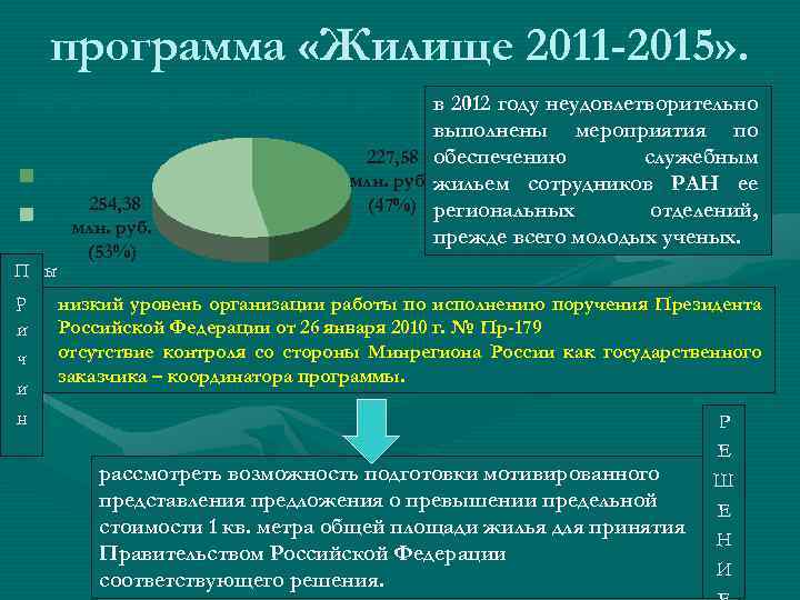 программа «Жилище 2011 -2015» . Профинансировано 481, 96 млн. руб в 2012 году неудовлетворительно