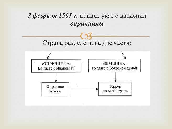 3 февраля 1565 г. принят указ о введении опричнины на две части: Страна разделена