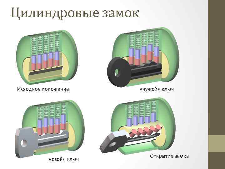 Цилиндровые замок Исходное положение «свой» ключ «чужой» ключ Открытие замка 