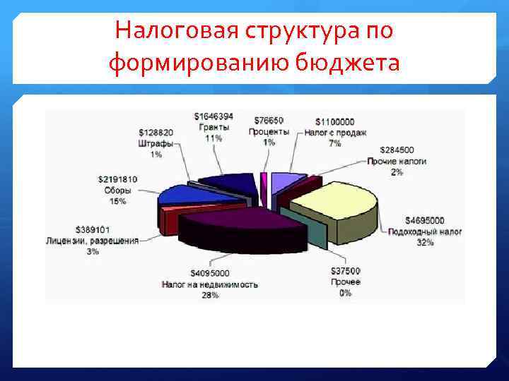 Налоговые поступления в бюджет