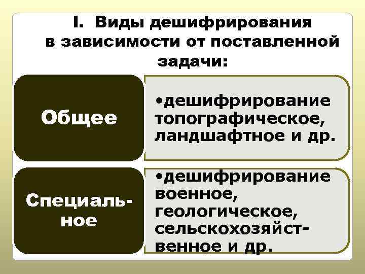 I. Виды дешифрирования в зависимости от поставленной задачи: Общее • дешифрирование топографическое, ландшафтное и