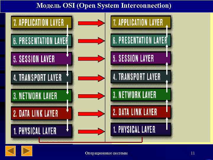 Модель OSI (Open System Interconnection) Операционные системы 11 