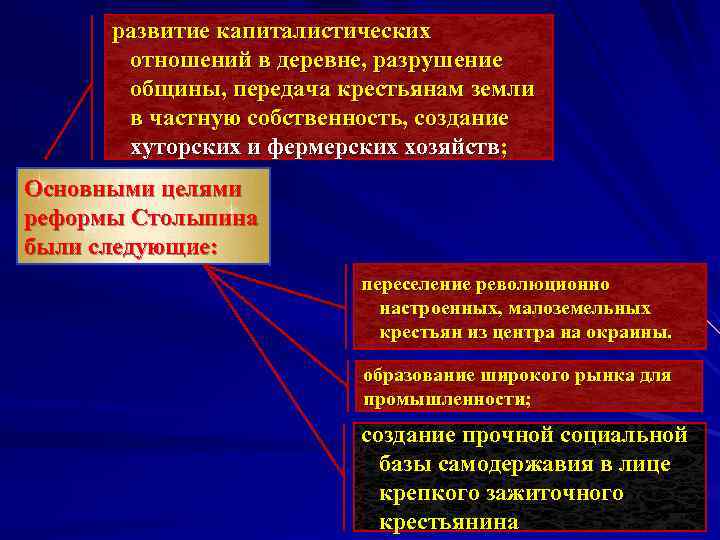 развитие капиталистических отношений в деревне, разрушение общины, передача крестьянам земли в частную собственность, создание