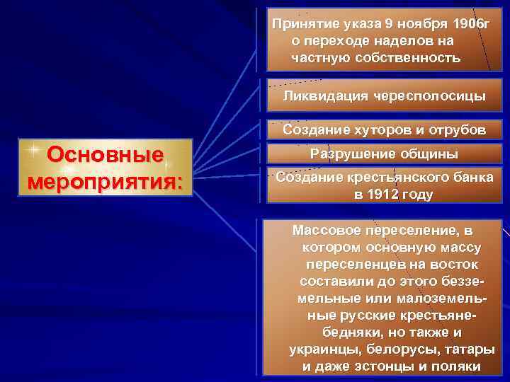 Принятие указа 9 ноября 1906 г о переходе наделов на частную собственность Ликвидация чересполосицы