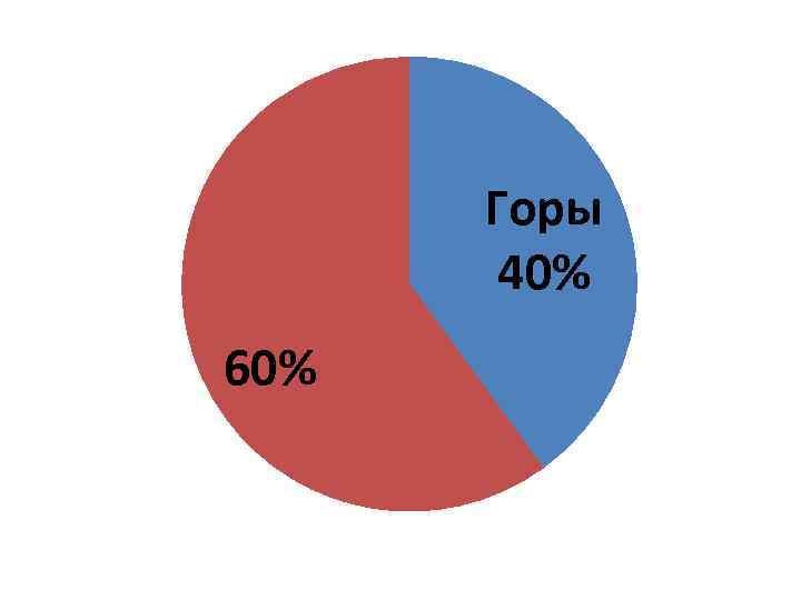 Горы 40% 60% 