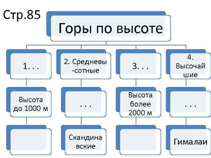 Стр. 85 1. . . Высота до 1000 м Горы по высоте 2. Средневы