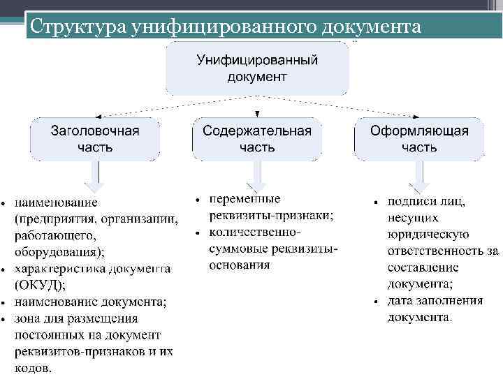 Унифицированные документы