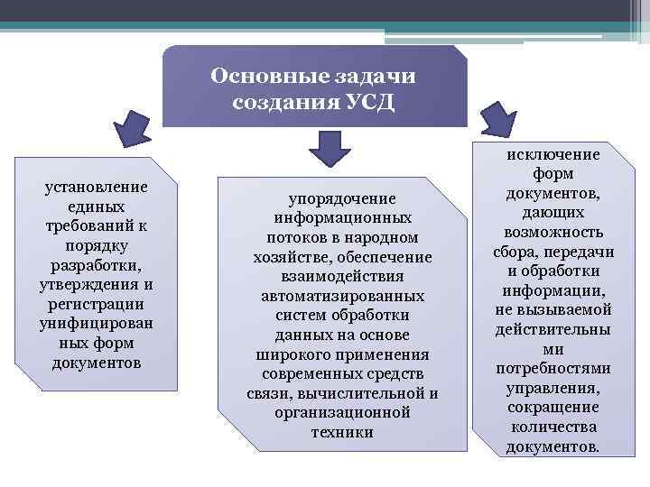 Основные задачи разработки