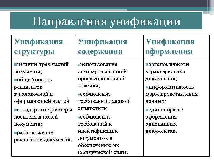 Правое направление. Направления унификации. Унификация это. Унификация структуры. Унификация образования это.