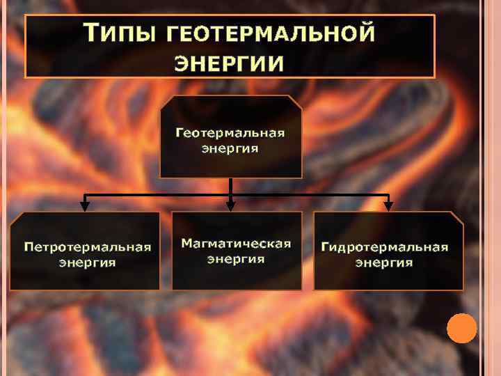 ТИПЫ ГЕОТЕРМАЛЬНОЙ ЭНЕРГИИ Геотермальная энергия Петротермальная энергия Магматическая энергия Гидротермальная энергия 