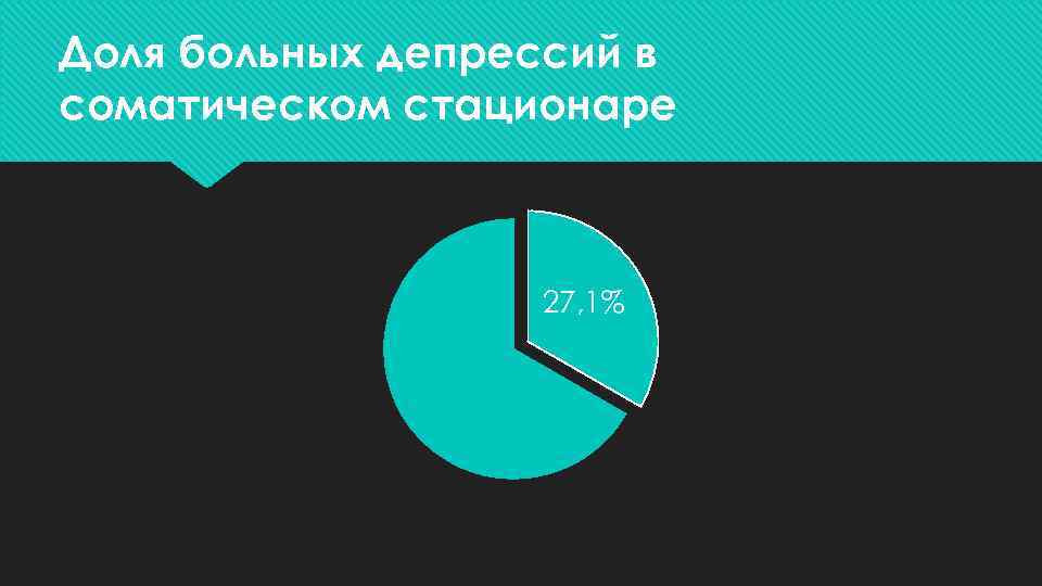 Доля больных депрессий в соматическом стационаре 27, 1% 