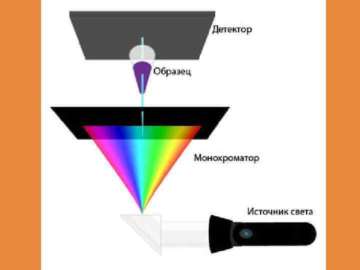 Подготовка образца для количественного уф спектрофотометрического определения предполагает