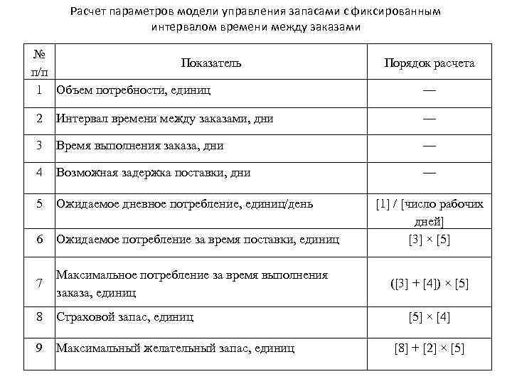 Расчет параметров работы. Система управления запасами с фиксированным интервалом времени. Расчётные параметры моделей управления запасами. Расчёт параметров системы с фиксированным интервалом времени. Система с фиксированным интервалом времени между заказами пример.