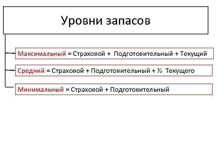 Уровни запасов Максимальный = Страховой + Подготовительный + Текущий Средний = Страховой + Подготовительный