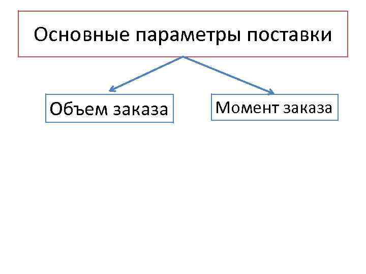 Основные параметры поставки Объем заказа Момент заказа 