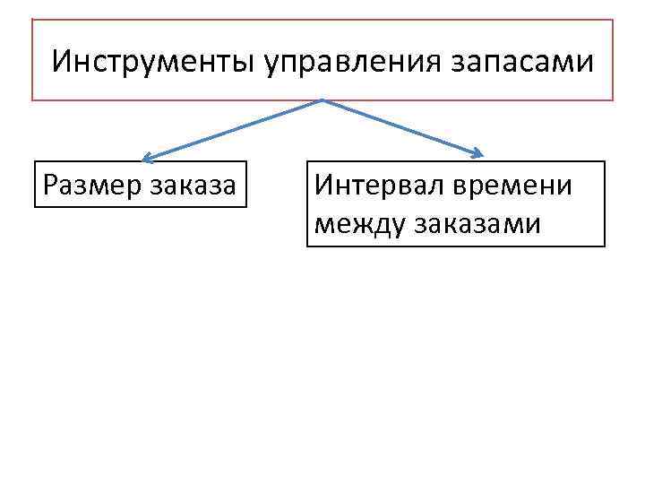 Инструменты управления запасами Размер заказа Интервал времени между заказами 