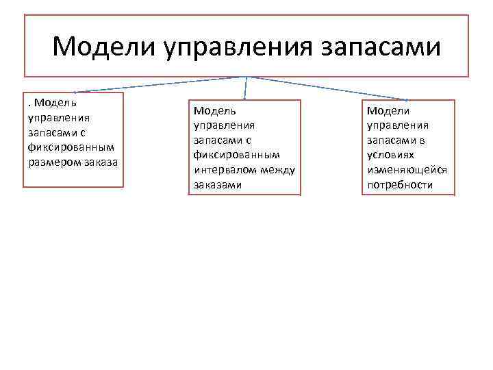 Управляемая модель