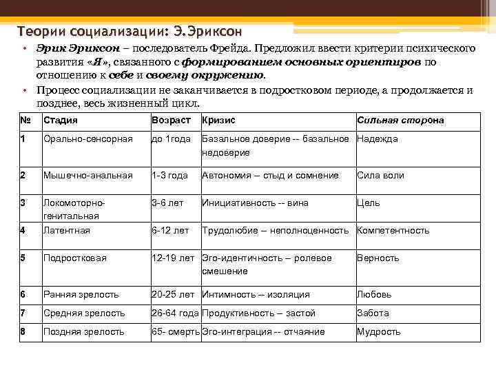 Презентация возрастная периодизация эриксона