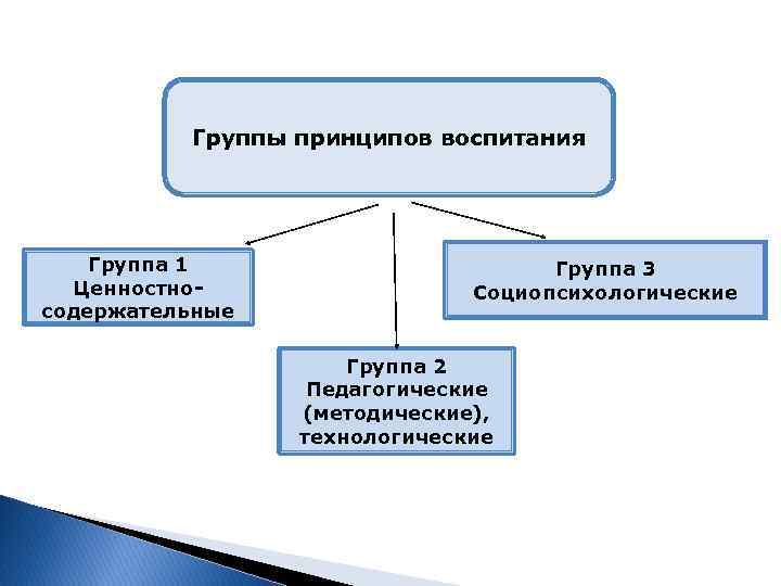 Группы принципов воспитания Группа 1 Ценностносодержательные Группа 3 Социопсихологические Группа 2 Педагогические (методические), технологические