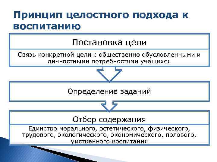 Принцип целостного подхода к воспитанию Постановка цели Связь конкретной цели с общественно обусловленными и