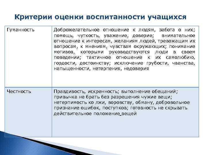 Критерии оценки воспитанности учащихся Гуманность Доброжелательное отношение к людям, забота о них; помощь, чуткость,