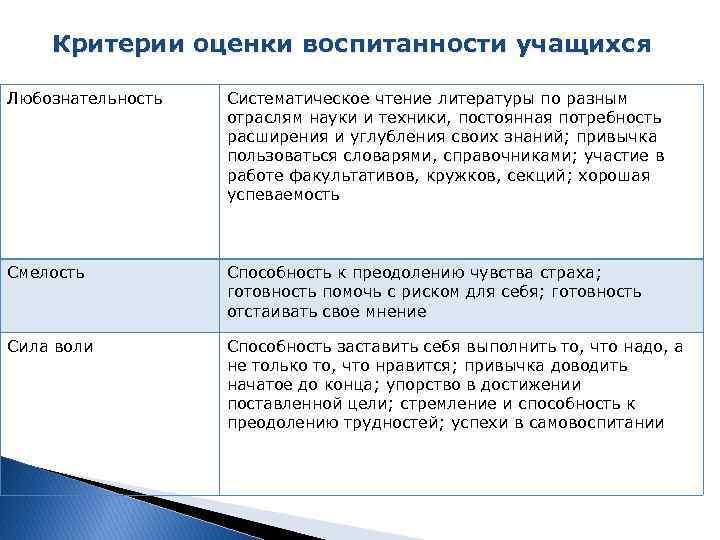 Критерии оценки воспитанности учащихся Любознательность Систематическое чтение литературы по разным отраслям науки и техники,