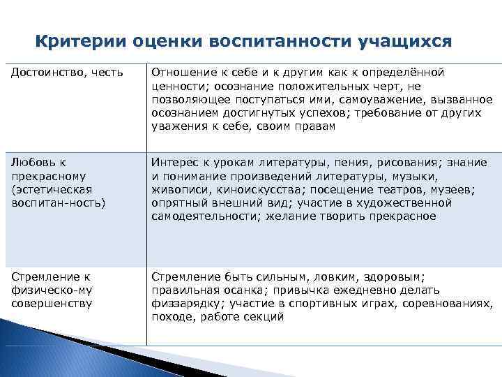 Критерии оценки воспитанности учащихся Достоинство, честь Отношение к себе и к другим как к