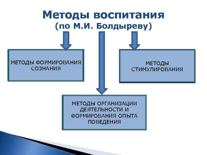 Методы воспитания (по М. И. Болдыреву) МЕТОДЫ ФОРМИРОВАНИЯ СОЗНАНИЯ МЕТОДЫ СТИМУЛИРОВАНИЯ МЕТОДЫ ОРГАНИЗАЦИИ ДЕЯТЕЛЬНОСТИ
