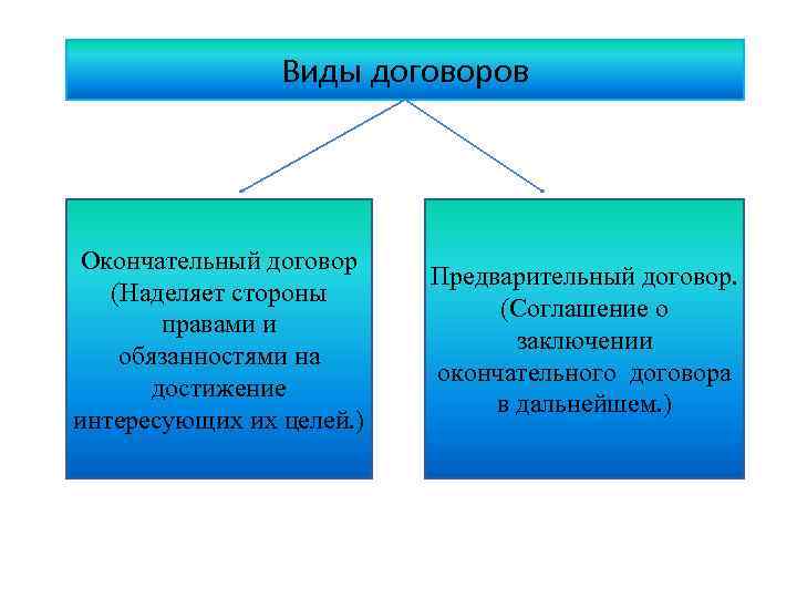 Виды договоров Окончательный договор (Наделяет стороны правами и обязанностями на достижение интересующих их целей.