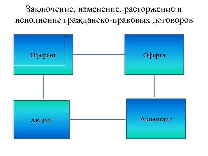 Заключение, изменение, расторжение и исполнение гражданско-правовых договоров Оферент Оферта Акцептант 
