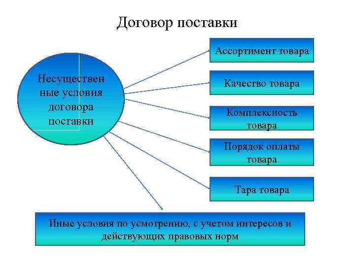 Договор поставки Ассортимент товара Несуществен ные условия договора поставки Качество товара Комплексность товара Порядок