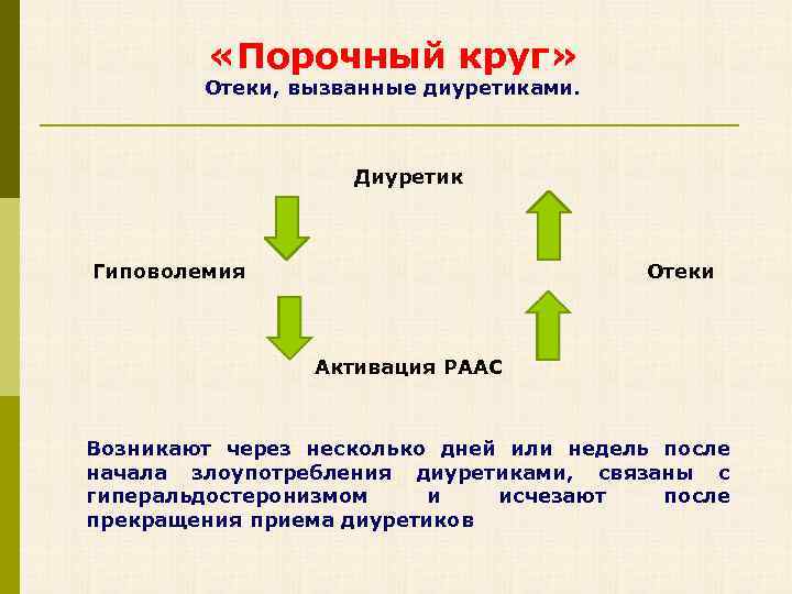  «Порочный круг» Отеки, вызванные диуретиками. Диуретик Гиповолемия Отеки Активация РААС Возникают через несколько