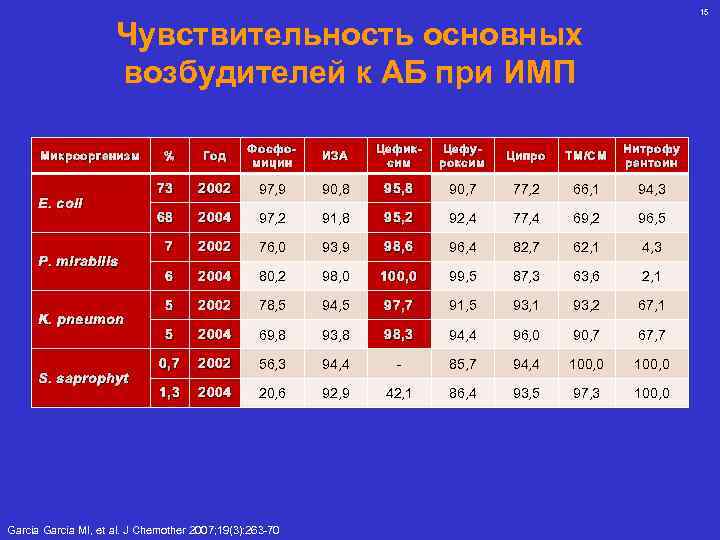 15 Чувствительность основных возбудителей к АБ при ИМП Микроорганизм E. coli P. mirabilis K.