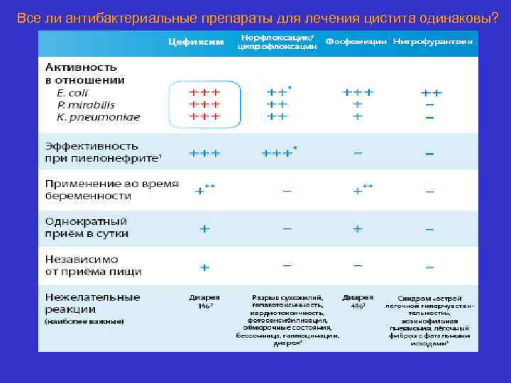 Все ли антибактериальные препараты для лечения цистита одинаковы? 