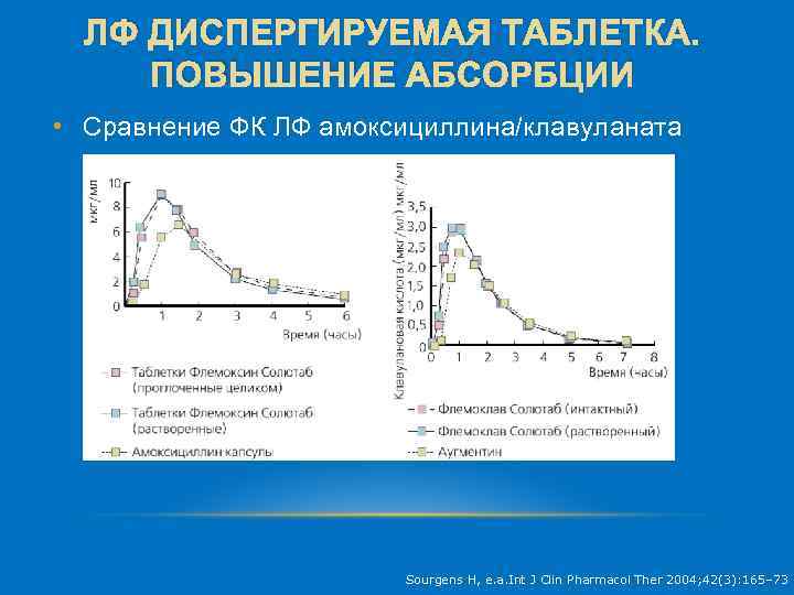 ЛФ ДИСПЕРГИРУЕМАЯ ТАБЛЕТКА. ПОВЫШЕНИЕ АБСОРБЦИИ • Сравнение ФК ЛФ амоксициллина/клавуланата Sourgens H, e. a.