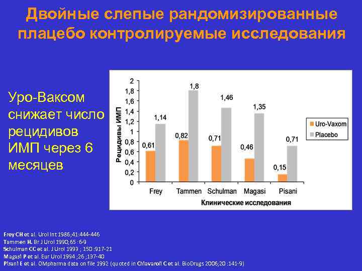 Двойные слепые рандомизированные плацебо контролируемые исследования Уро-Ваксом снижает число рецидивов ИМП через 6 месяцев