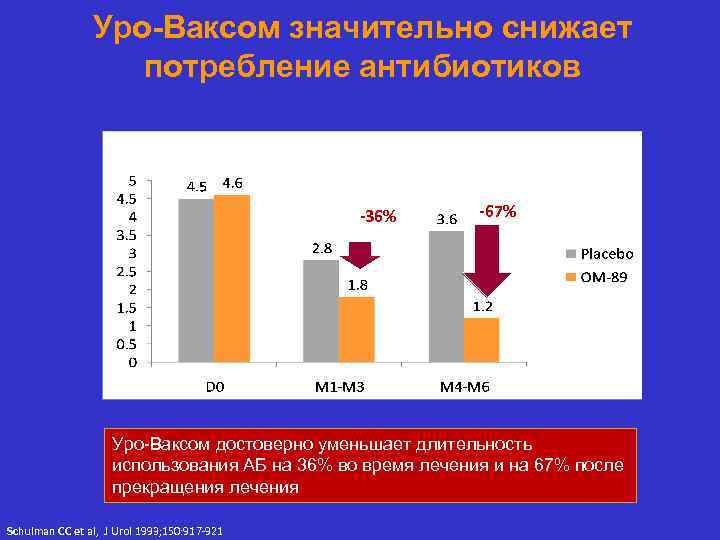 Уро-Ваксом значительно снижает потребление антибиотиков Потребление антибиотиков (в среднем дней) n. s. -36% p<0.