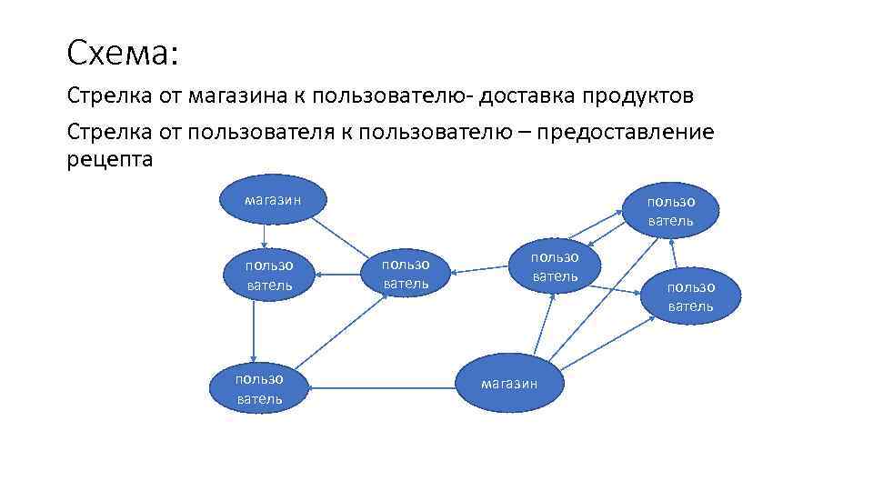 Схема: Стрелка от магазина к пользователю- доставка продуктов Стрелка от пользователя к пользователю –