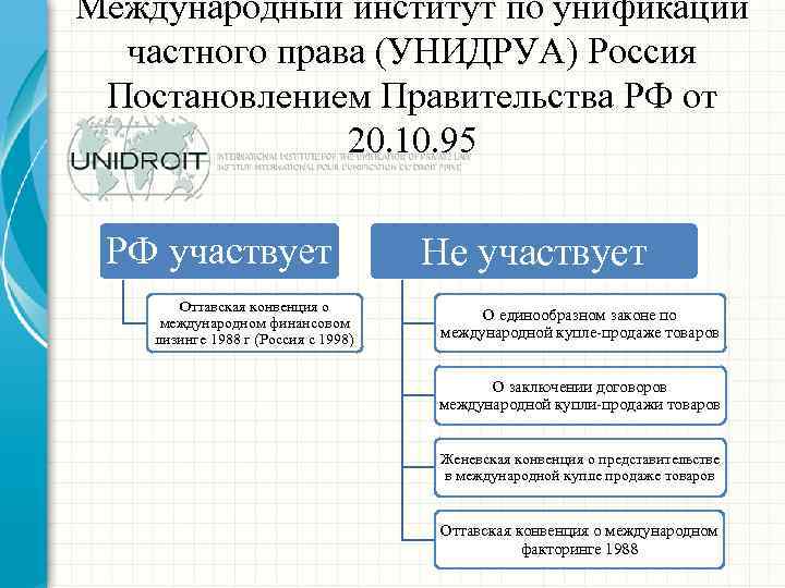 Международный институт по унификации частного права (УНИДРУА) Россия Постановлением Правительства РФ от 20. 10.