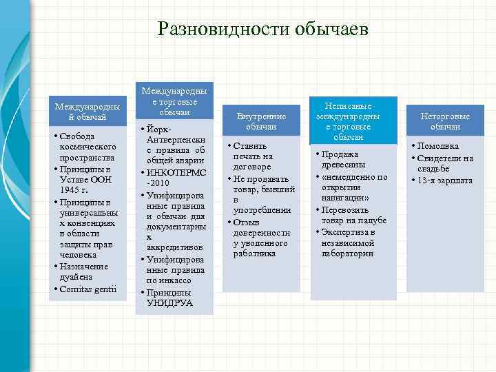 Способы закрепления обычаев. Примеры международных обычаев в международном праве. Международные правовые обычаи в международном праве. Международные обычаи МЧП виды. Международно-правовой обычай пример.