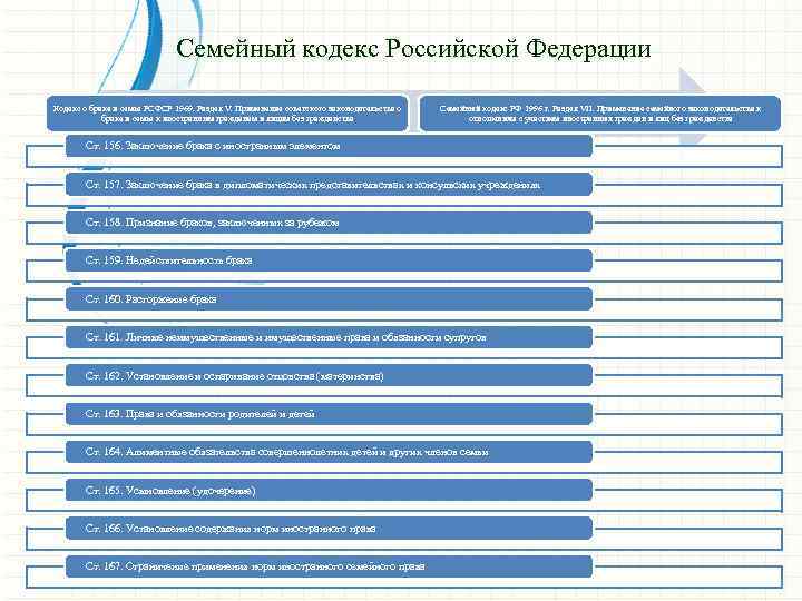 Семейный кодекс Российской Федерации Кодекс о браке и семье РСФСР 1969. Раздел V. Применение