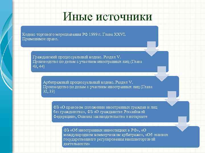 Иные источники Кодекс торгового мореплавания РФ 1999 г. Глава XXVI. Применимое право. Гражданский процессуальный