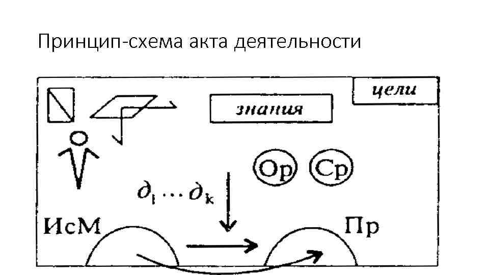 Принцип-схема акта деятельности 