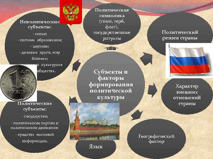  Неполитические субъекты: - семья; - система образования; - церковь; - деловые круги, мир