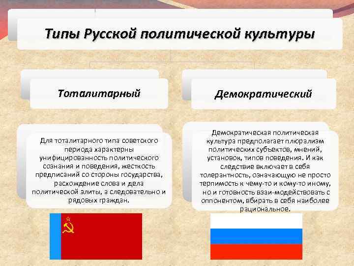 Типы Русской политической культуры Тоталитарный Демократический Для тоталитарного типа советского периода характерны унифицированность политического