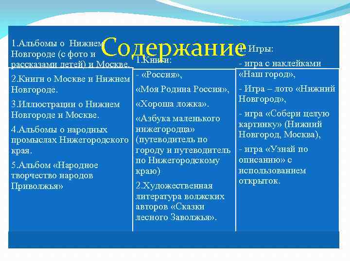 Содержание 1. Альбомы о Нижнем Новгороде (с фото и рассказами детей) и Москве. 2.