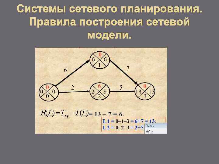 Системы сетевого планирования. Правила построения сетевой модели. 