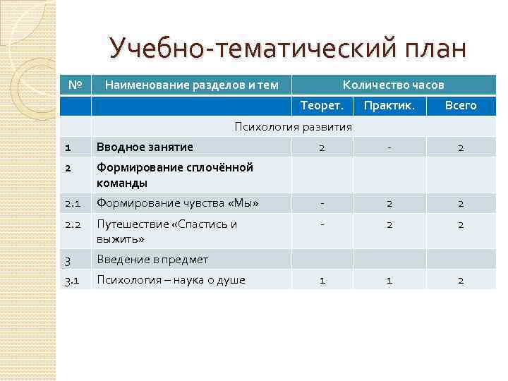 Учебно тематическое планирование программы