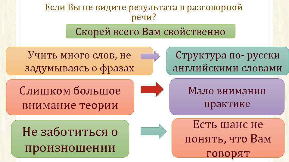 Если Вы не видите результата в разговорной речи? Скорей всего Вам свойственно Учить много